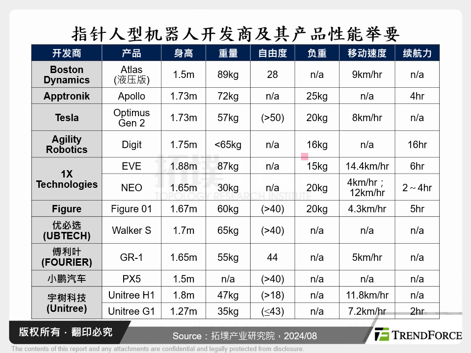 指标人型机器人开发商及其产品性能举要