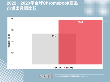 2023年Chromebook产品需求恢复疫情前水准