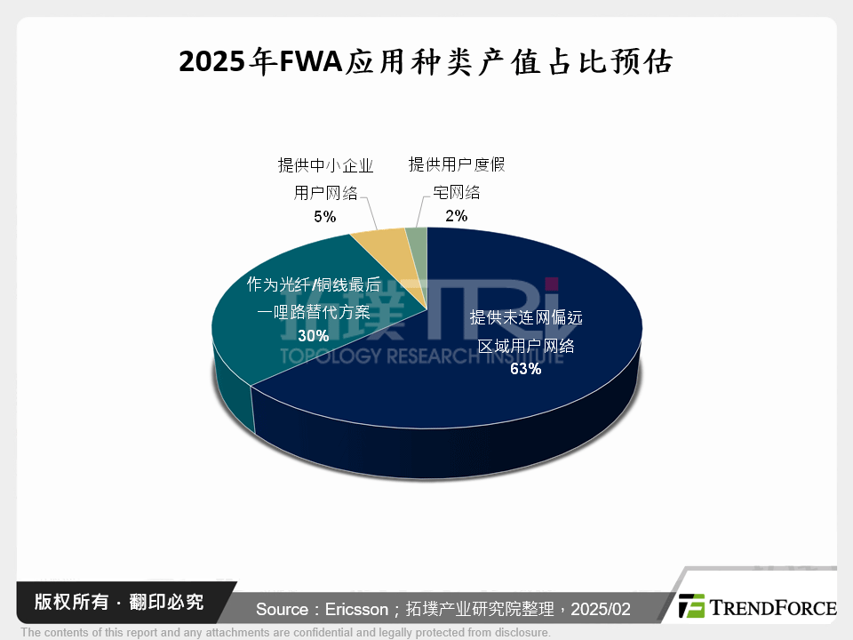 2025年FWA应用种类产值占比预估