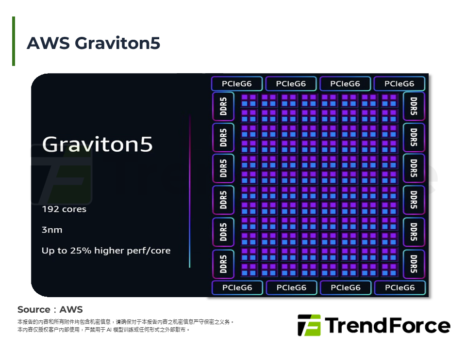AWS Graviton5