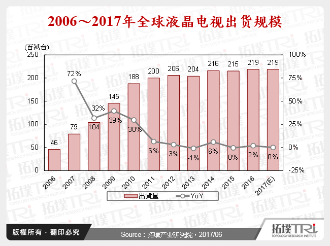 2006～2017年全球液晶电视出货规模