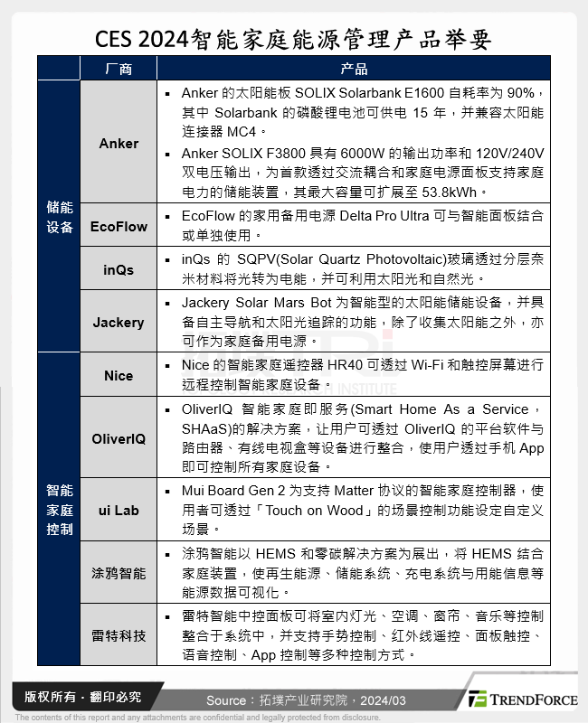 CES 2024智慧家庭能源管理产品举要