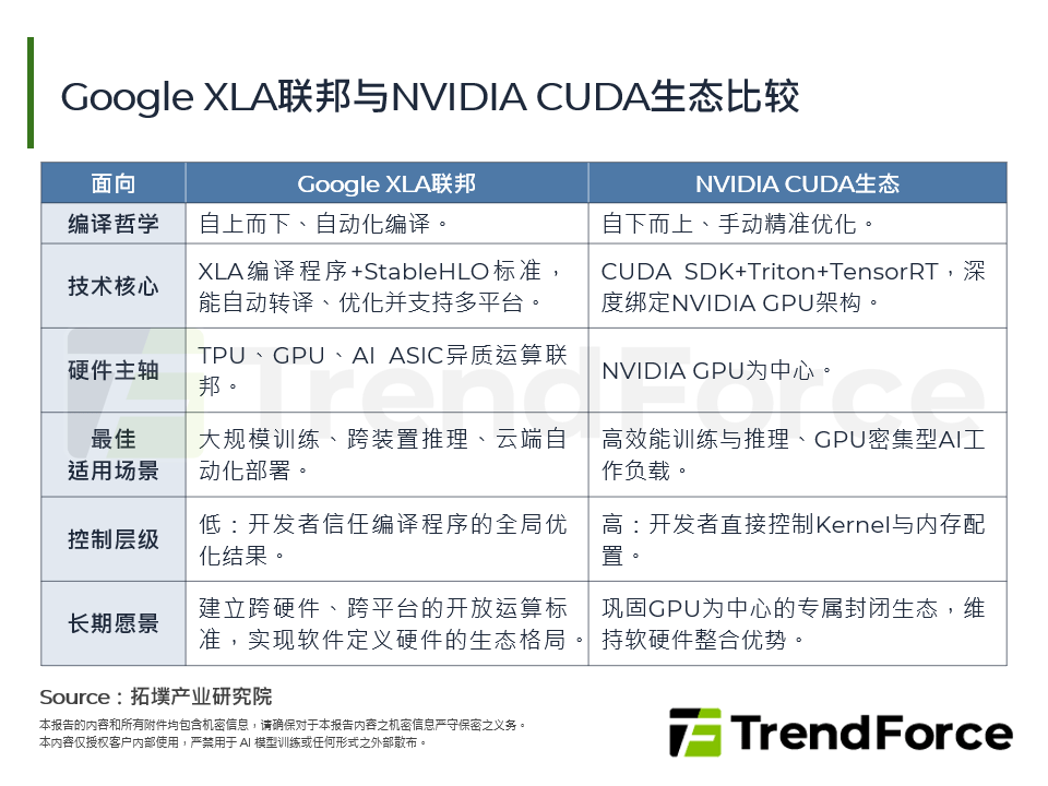 Google XLA联邦与NVIDIA CUDA生态比较