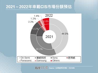【精华】车载CIS黄金窗口期正在关闭，中低阶市场竞争加剧