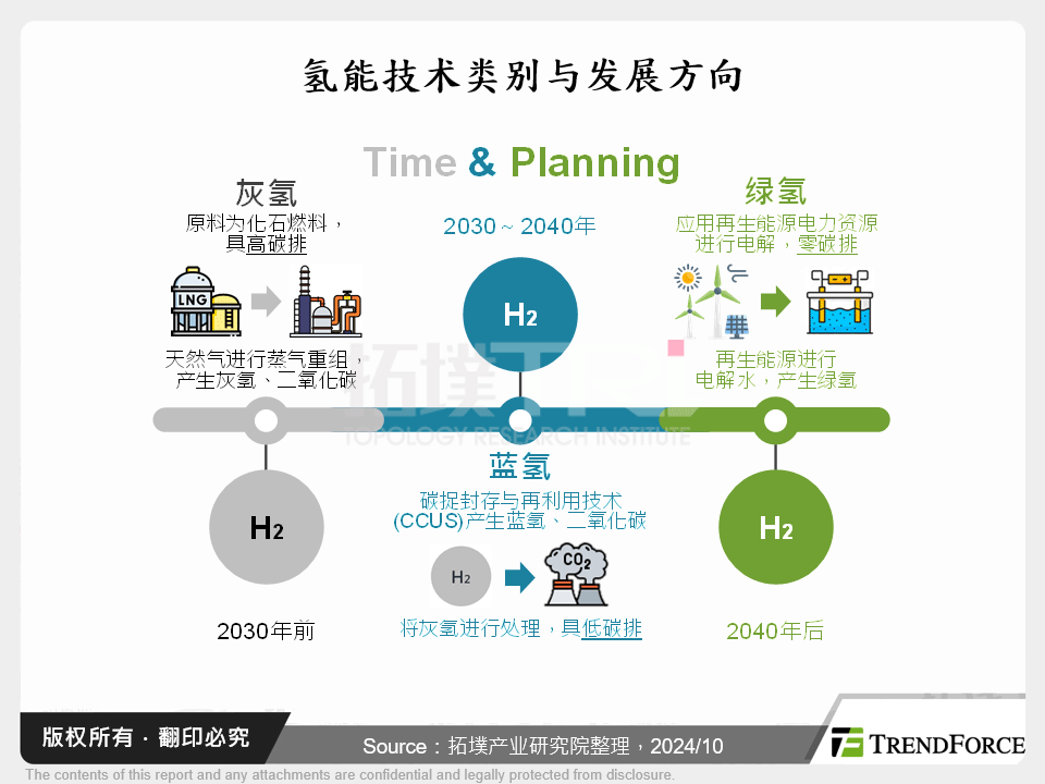 氢能技术类别与发展方向