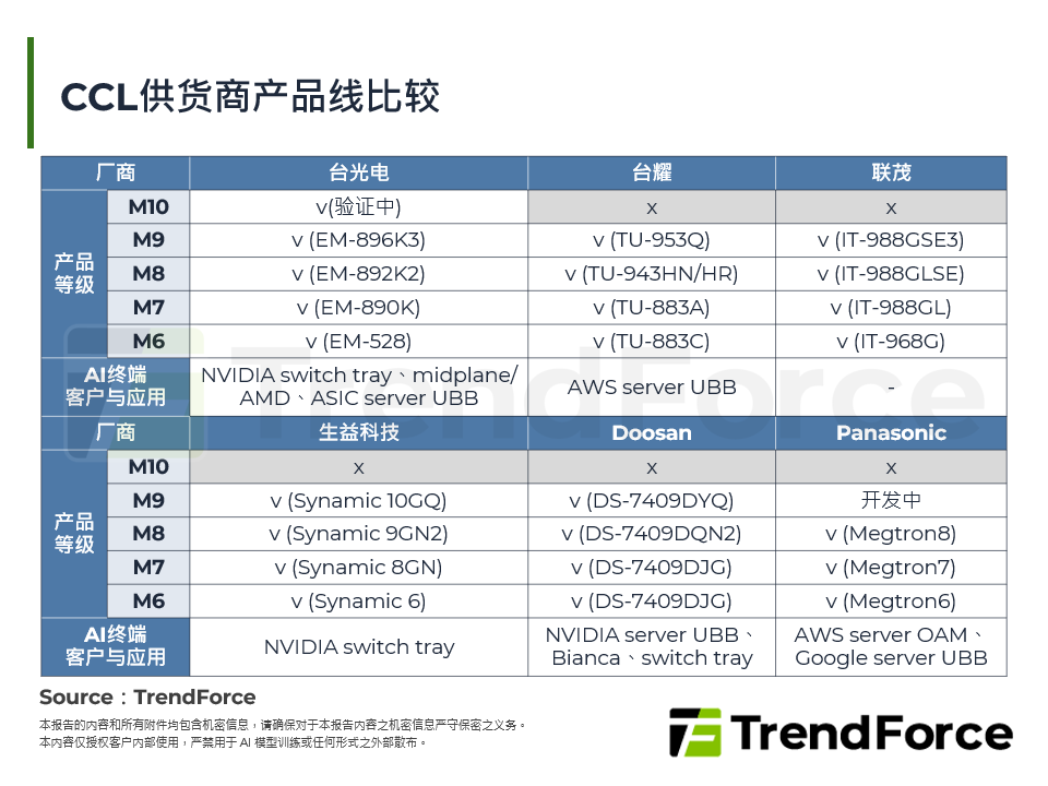 CCL供应商产品线比较
