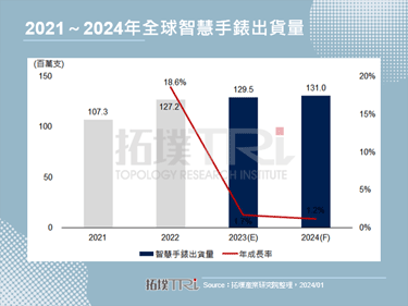【拓墣论坛】2024年穿戴装置市场展望，智慧手表、VR/AR出货成长仍缓慢