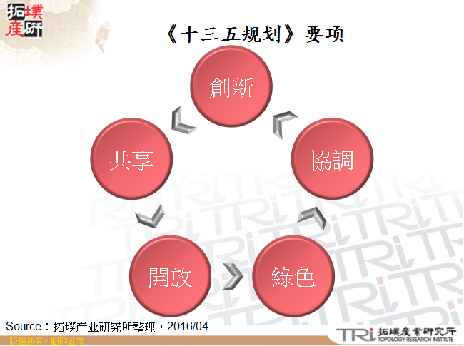 《十三五规划》要项