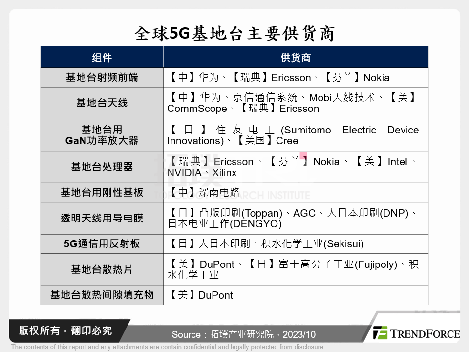 全球5G基地台主要供应商