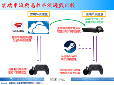 Valve正式提供Steam平台上的多人远端游戏功能，提供远端串流服务