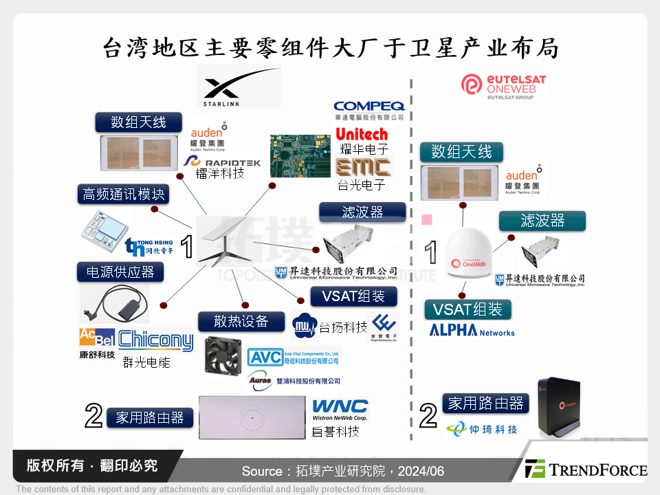 台湾主要零组件大厂于卫星产业布局