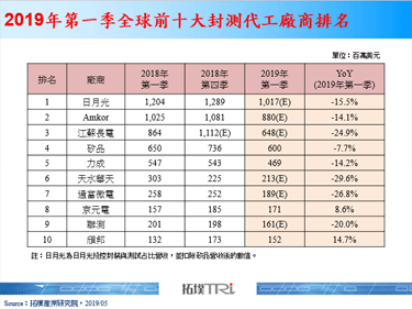 【精华】IC封测产业2019年第一季市况分析－以5G通讯AiP技术趋势为例