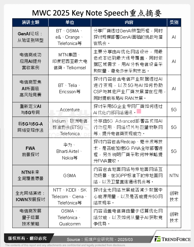 MWC 2025 Key Note Speech重点摘要