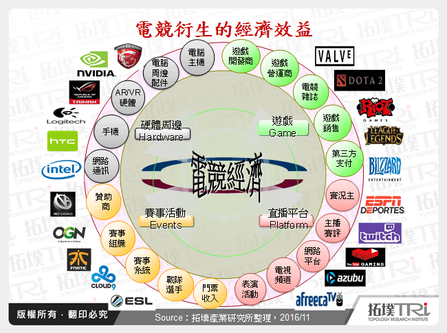 剖析全球电竞经济引爆之商机