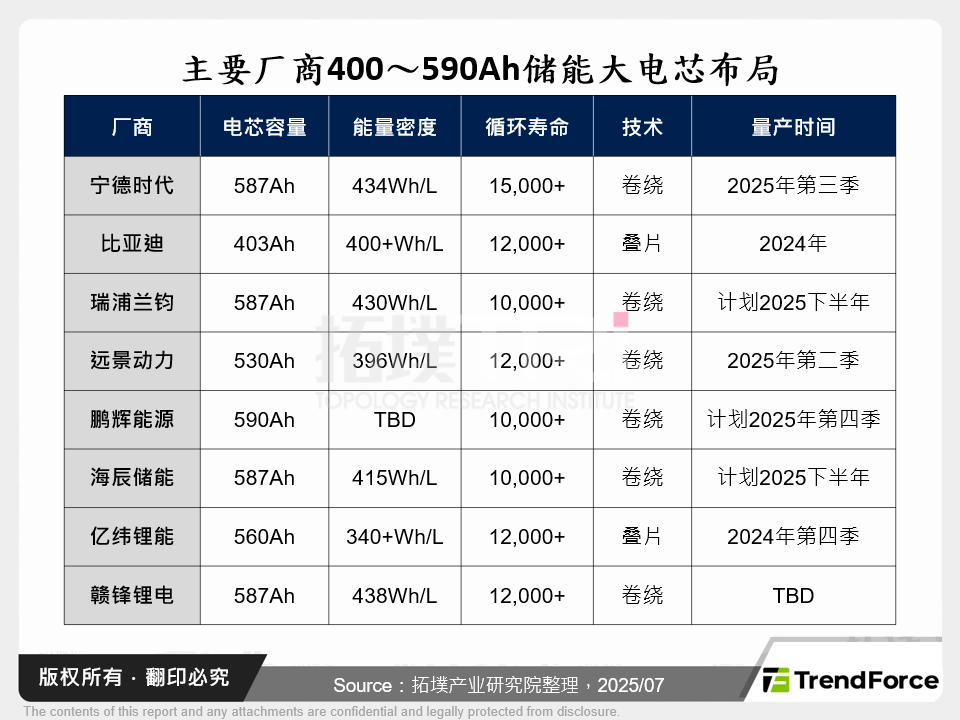 主要厂商400～590Ah储能大电芯布局