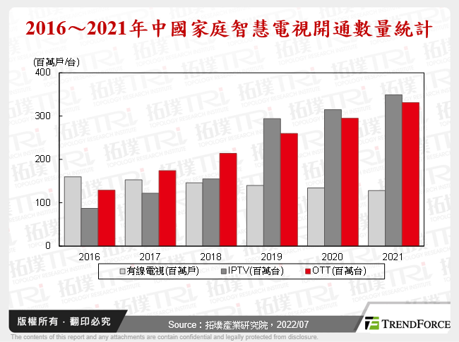 中国OTT产业浪潮，推动智慧电视市场成长