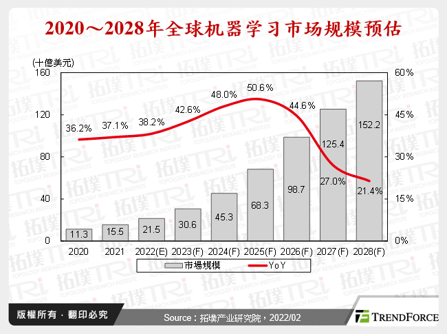 2020～2028年全球机器学习市场规模预估