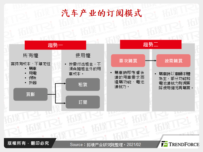 汽车产业的订阅模式