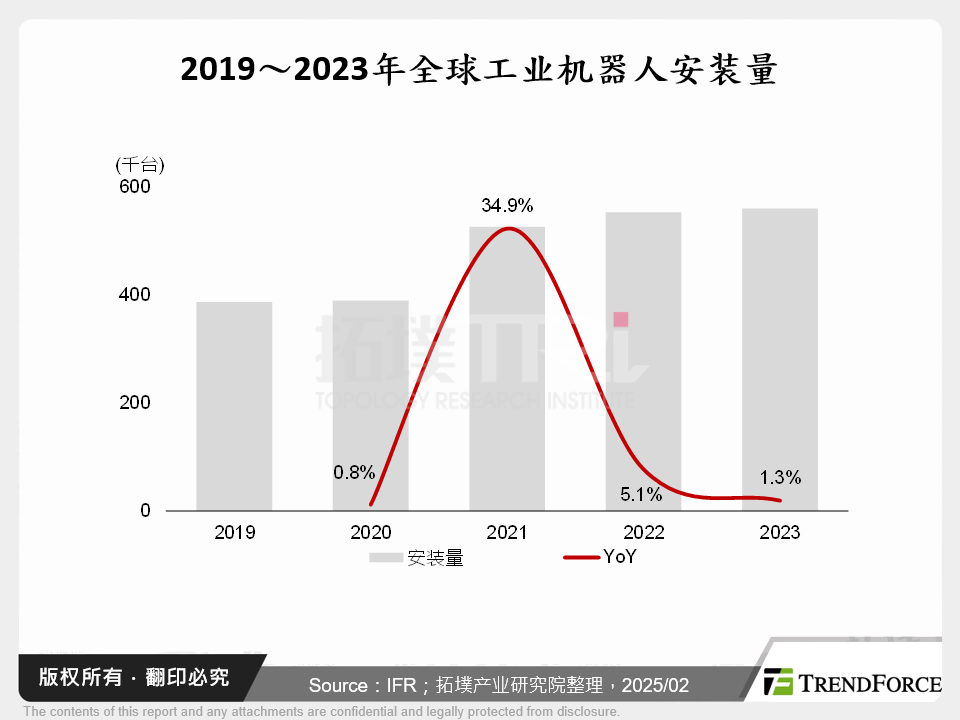 2019～2023年全球工业机器人安装量