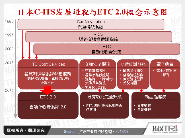 日本C-ITS发展进程与ETC 2.0概念示意图