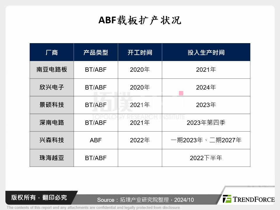 ABF载板扩产状况