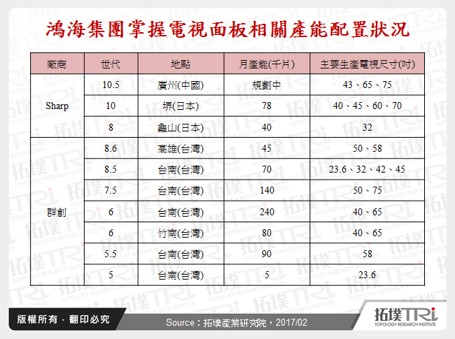 鸿海力推Sharp电视，是转向品牌业务还是另有所图？