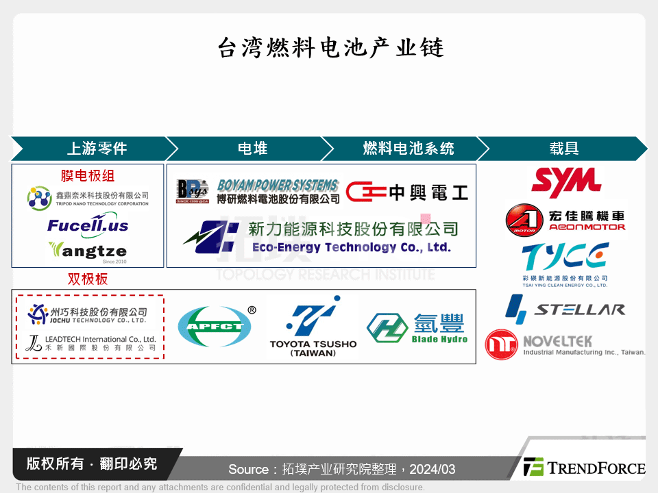 氢燃料电池车发展分析