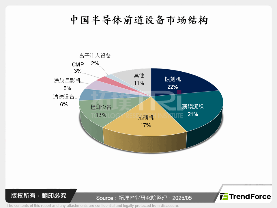 中国半导体前道设备市场结构
