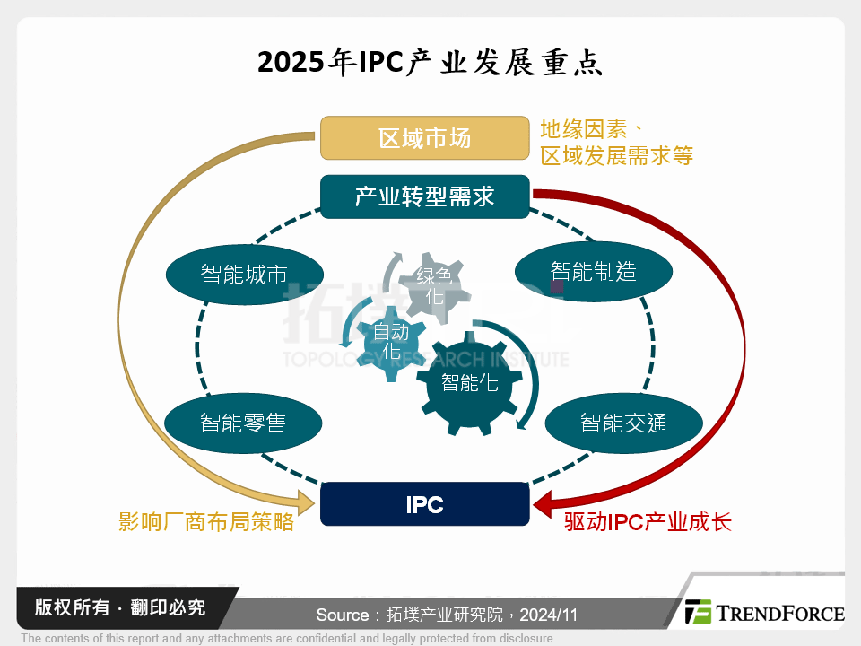 2025年IPC产业发展重点