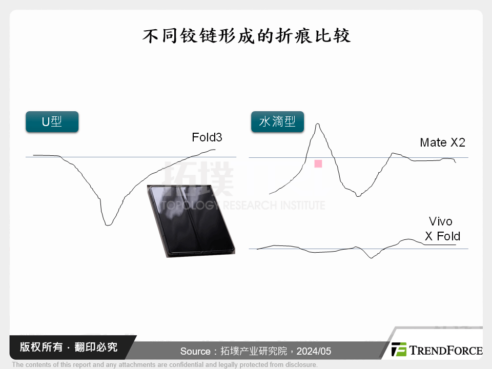 不同铰链形成的折痕比较