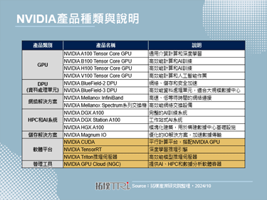 Google购置NVIDIA Blackwell， NVIDIA的AI生态系将收推波助澜之效