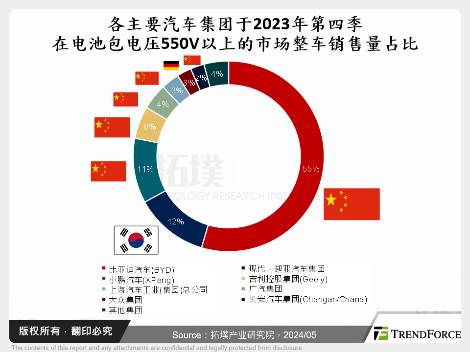 各主要汽车集团于2023年第四季在电池包电压550V以上的市场整车销售量占比