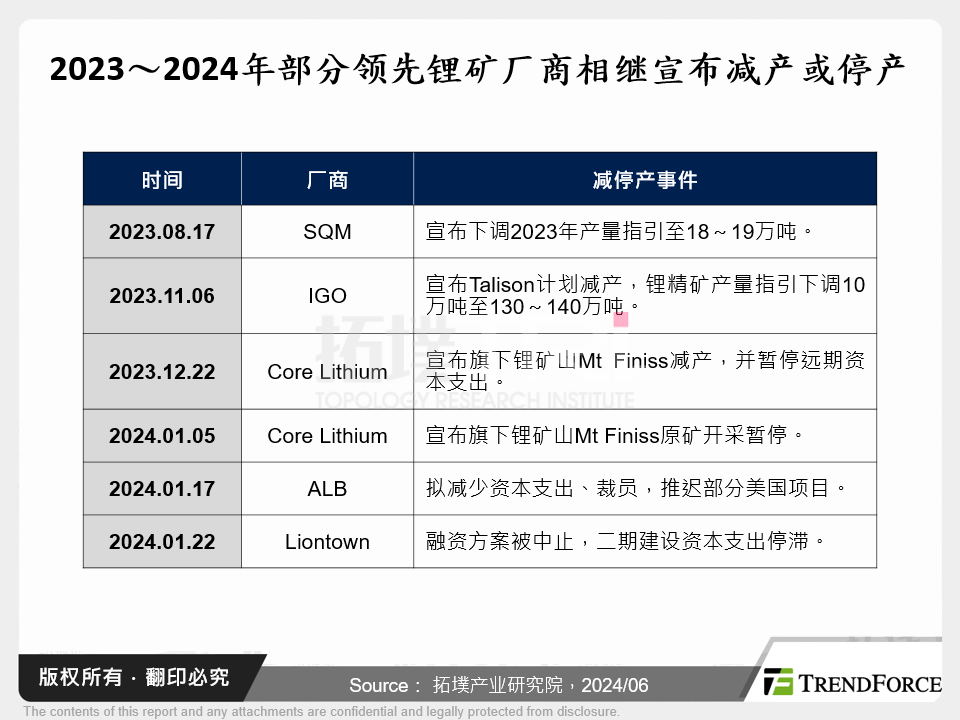 2023～2024年部分领先锂矿厂商相继宣布减产或停产