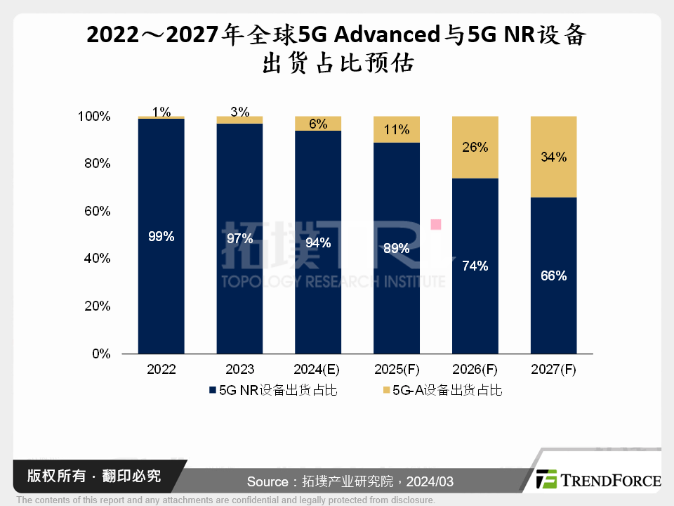 2022～2027年全球5G Advanced与5G NR设备出货占比预估