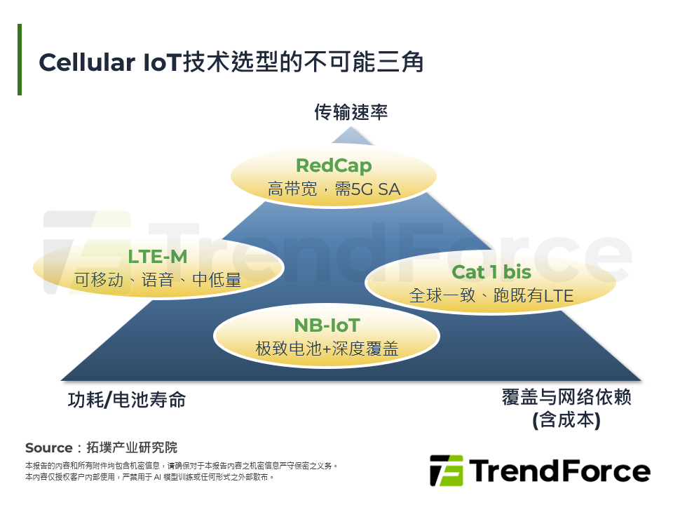 Cellular IoT技术选型的不可能三角