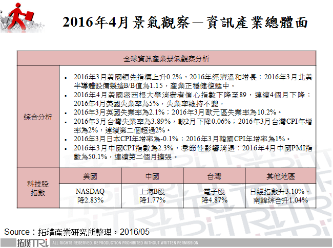 2016年4月景气观察