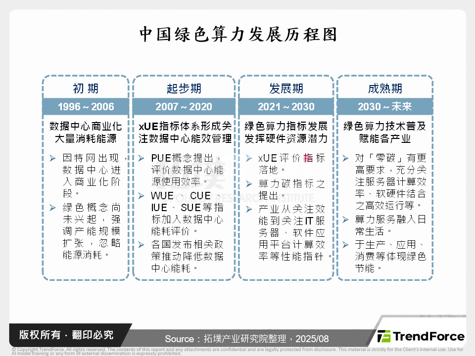 中国绿色云端和算力转型，政策驱动下之地方实践与产业链全景