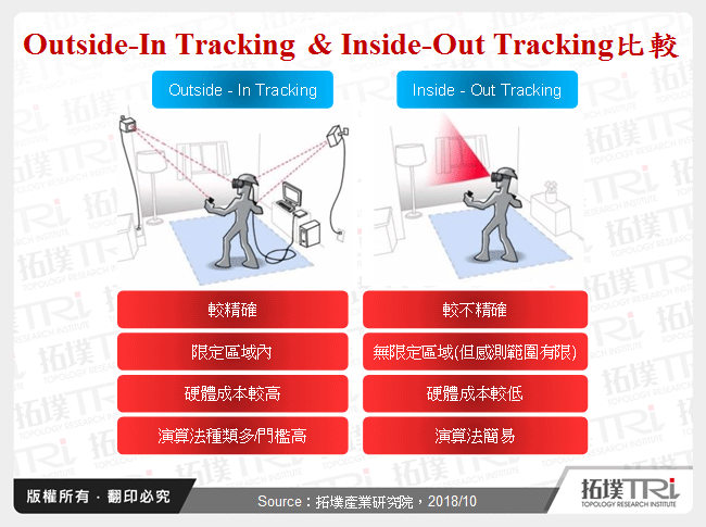 从Inside-Out Tracking看VR产品的机会与挑战