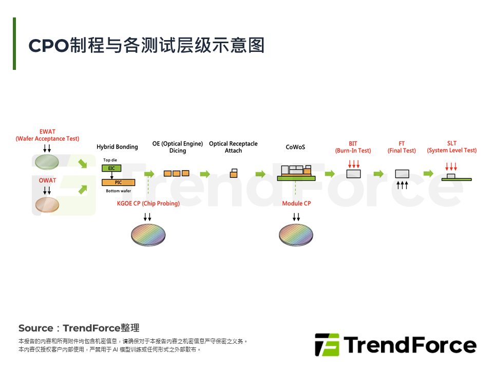 CPO制程与各测试层级示意图