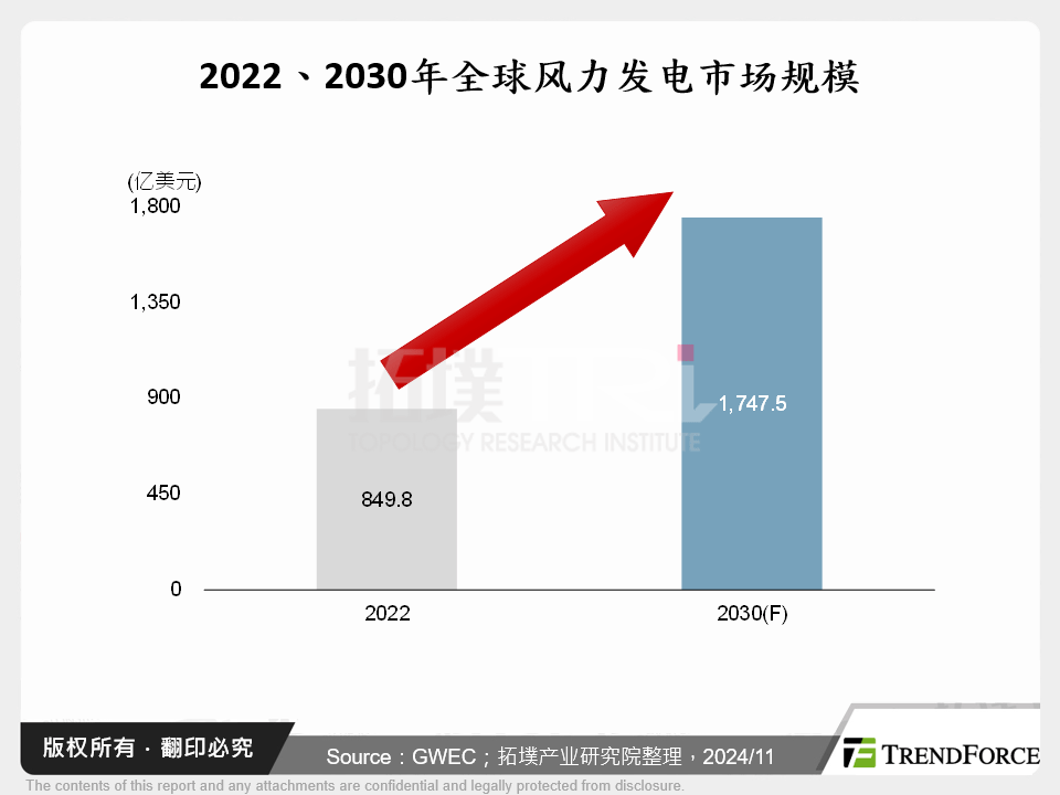 2022、2030年全球风力发电市场规模