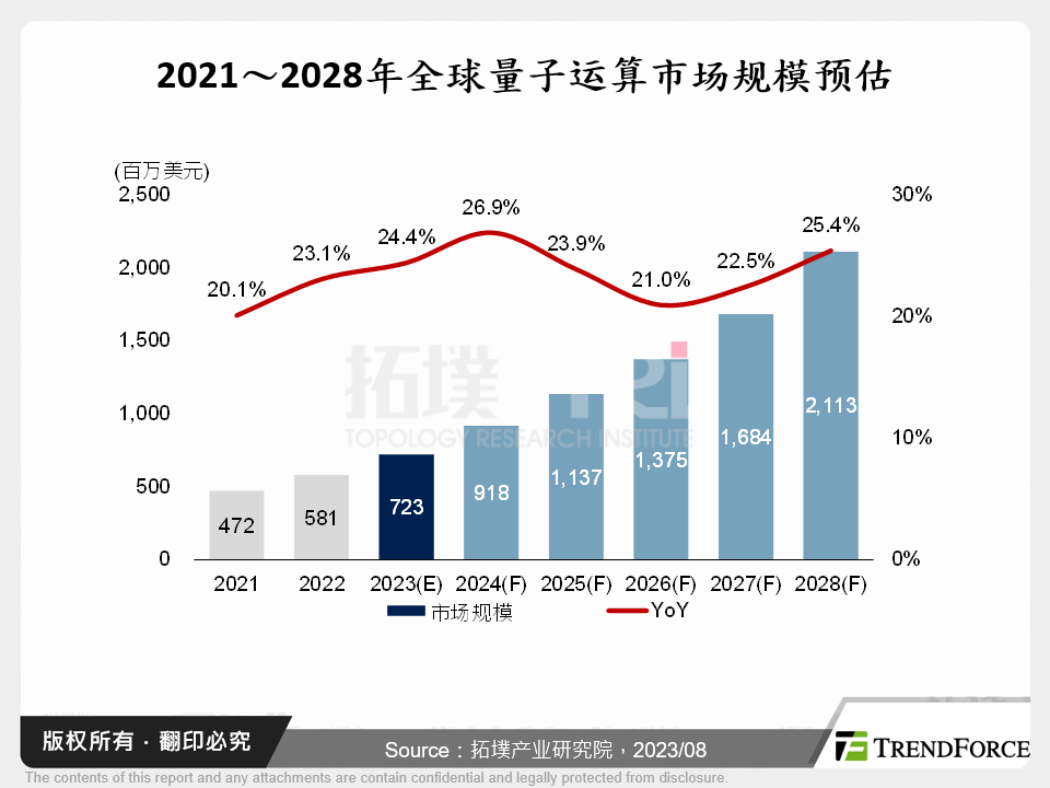 2021～2028年全球量子运算市场规模预估