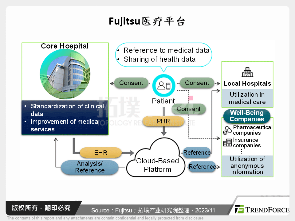 Fujitsu医疗平台