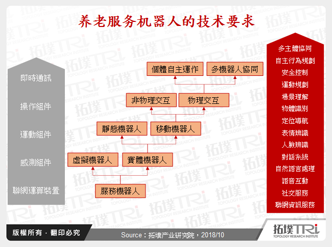 养老服务机器人的技术要求