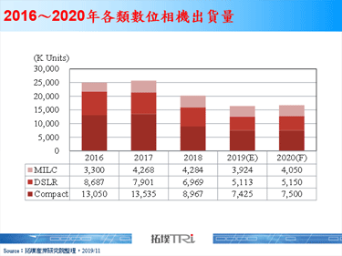 Nikon发表新季度财测，下修营收与数位相机出货预估