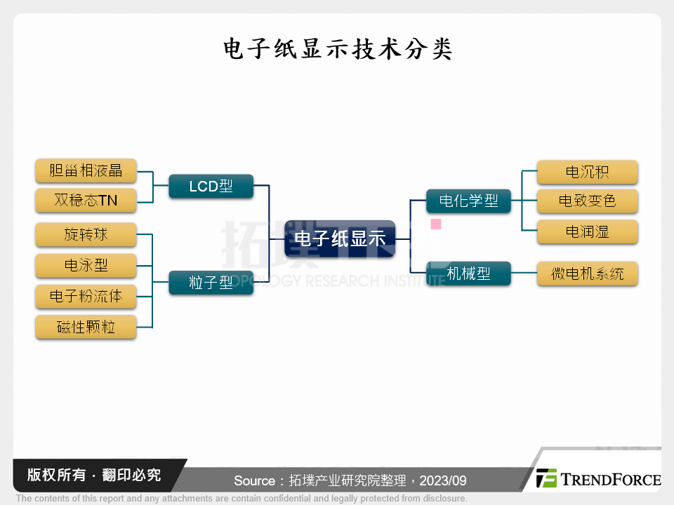 电子纸显示技术分类