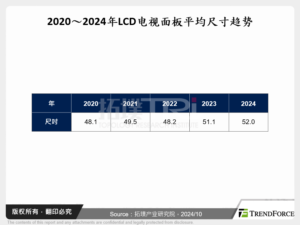 2020～2024年LCD电视面板平均尺寸趋势