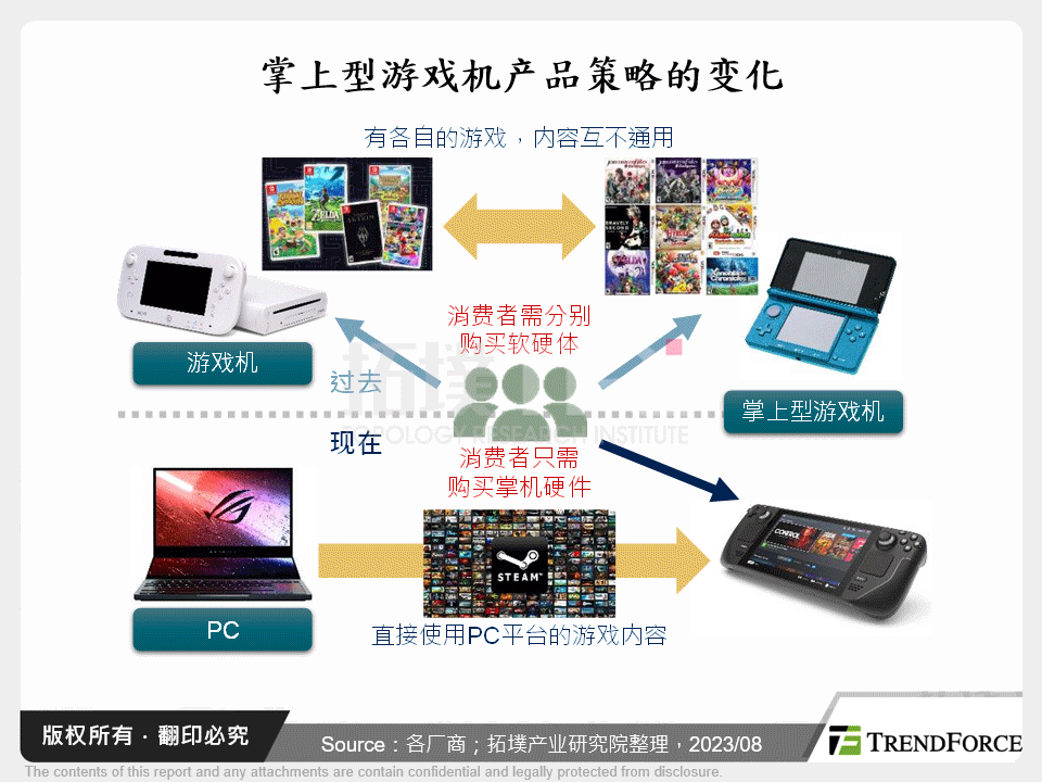 掌上型游戏机产品策略的变化