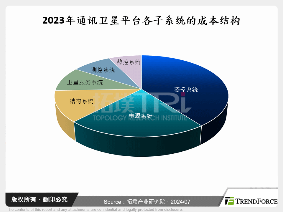 AI与卫星互联网双重助力，带动卫星通讯系统与元件需求