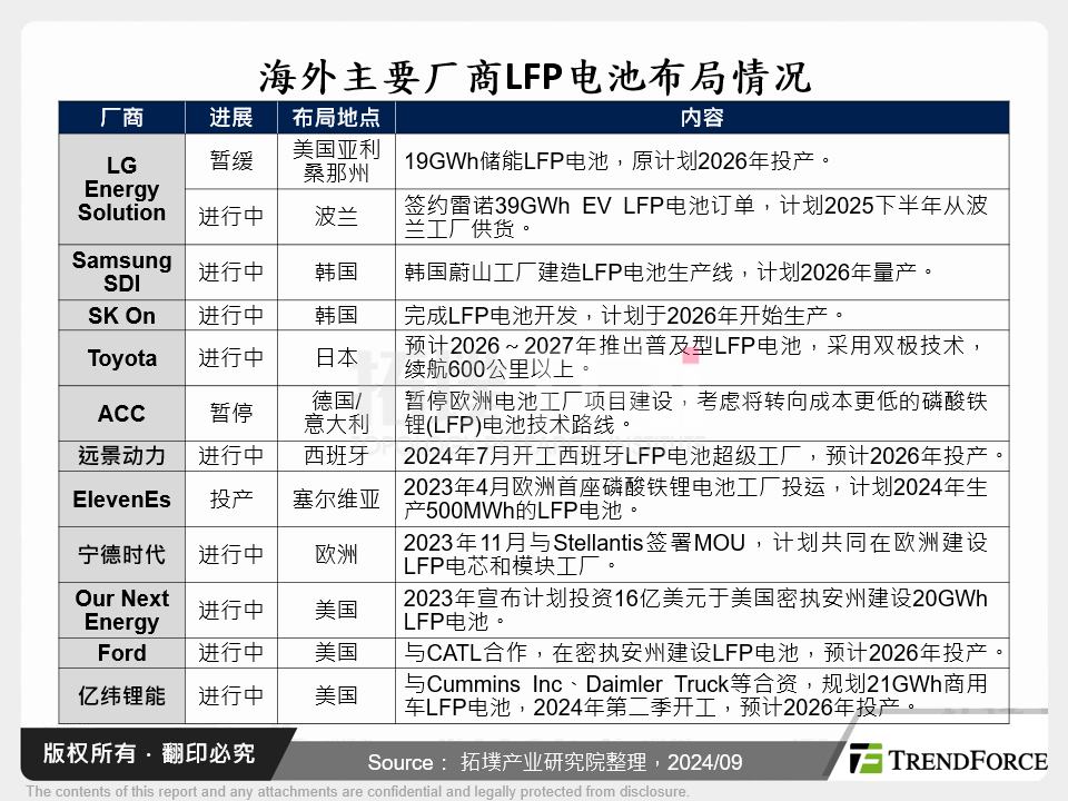 海外主要厂商LFP电池布局情况