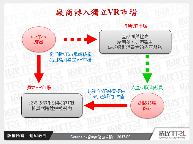 独立VR装置发展策略与商机